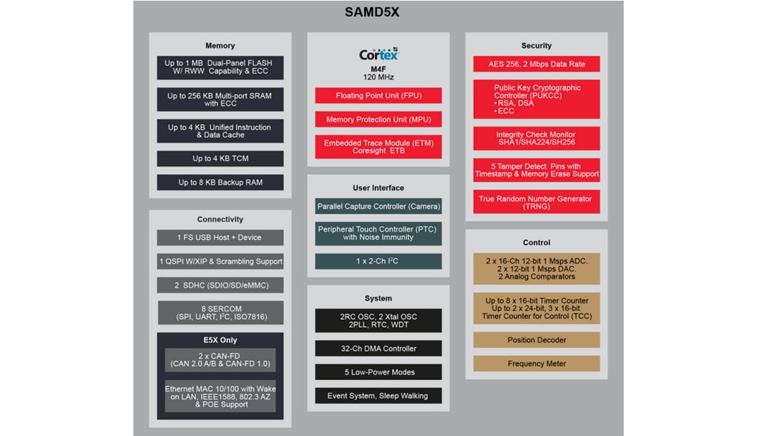 Block Diagram - Microchip Technology 32-Bit SAM D Microcontrollers