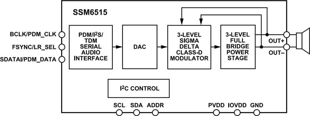 Block Diagram - Analog Devices Inc. SSM6515 Ultra-Low Power Class-D Audio Amplifier