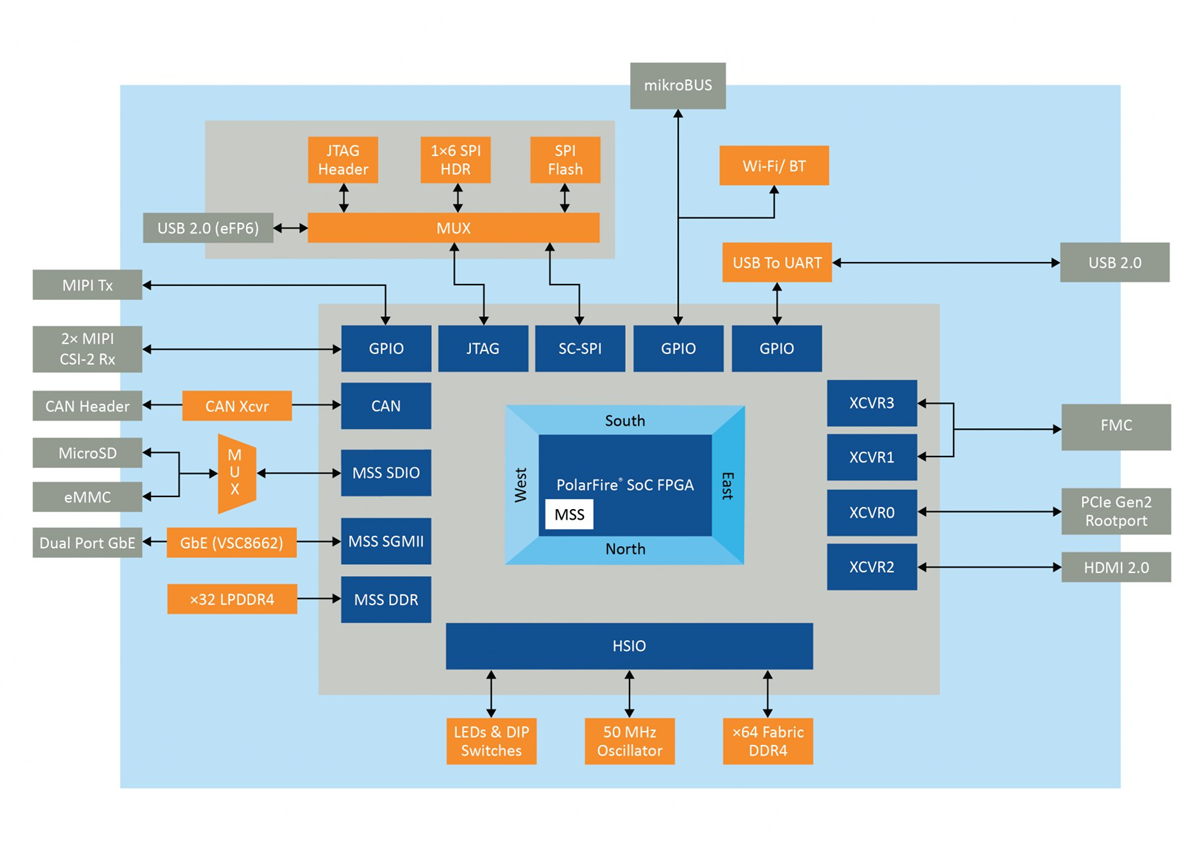 Block Diagram - Microchip Technology MPFS250-VIDEO-KIT Polarfire® SoC FPGA Video Kit