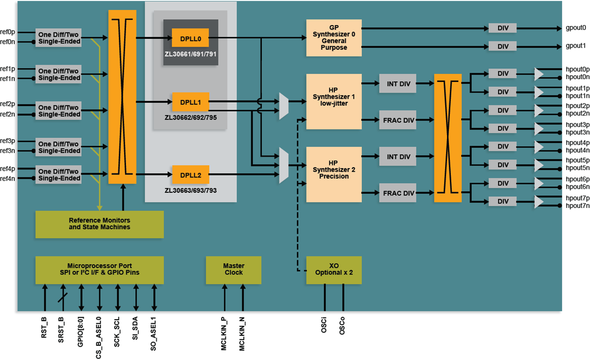 Block Diagram - Microchip Technology ZL3079x, ZL3069x, ZL3066x Synchronizers