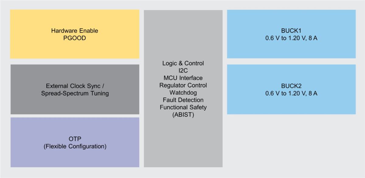 Block Diagram - NXP Semiconductors PF5200 Dual-Channel PMICs