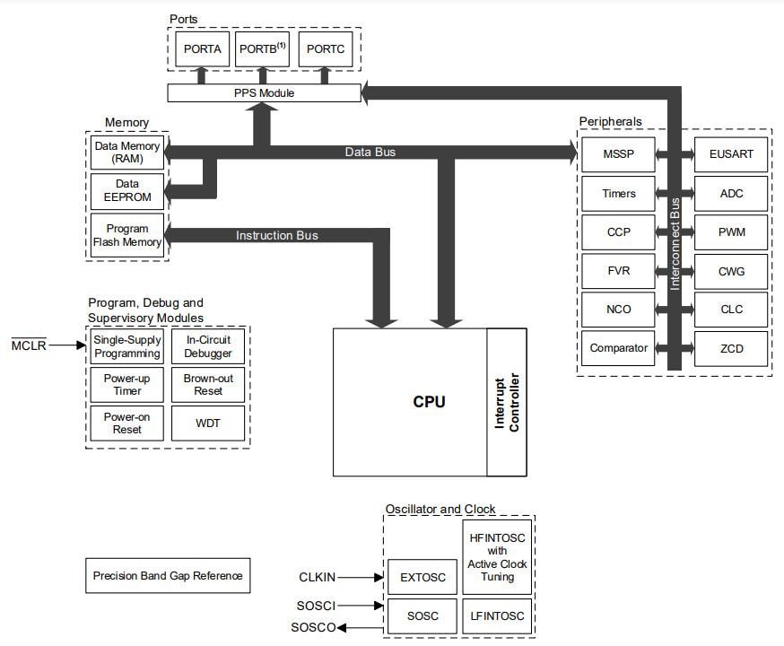 結構圖 - Microchip Technology PIC16F18026/46 14/20腳位MCU