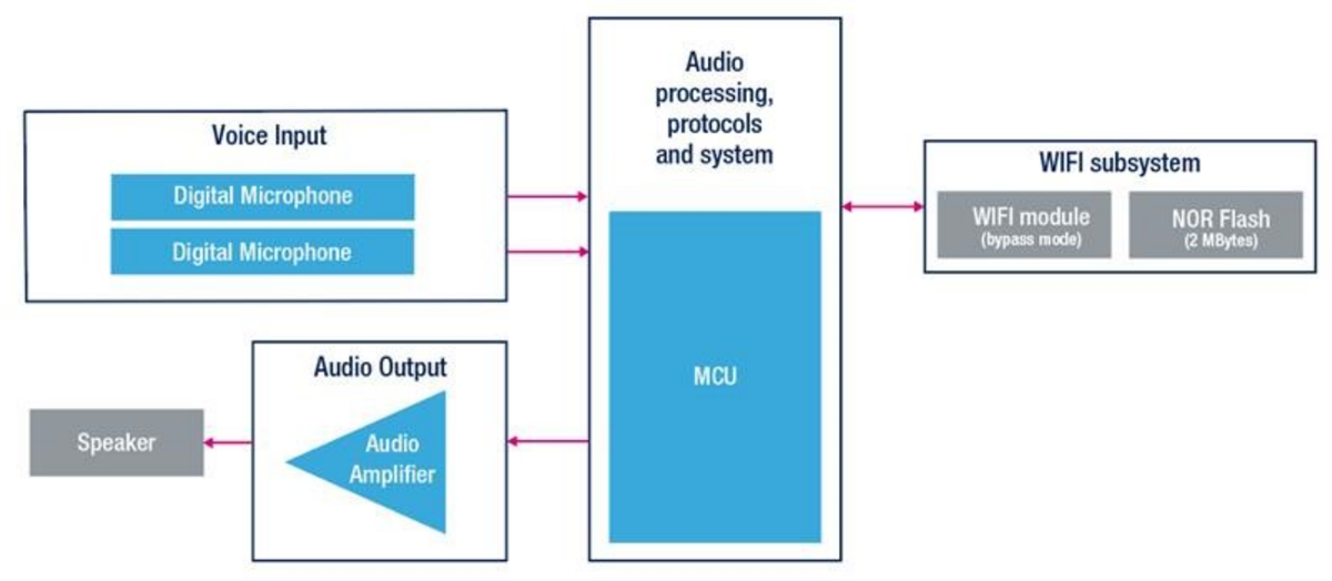 STMicroelectronics STEVAL-VOICE-UI語音介面評估套件