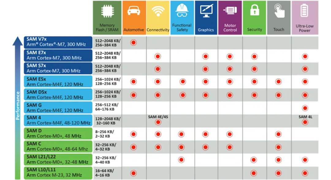 Chart - Microchip Technology 32-Bit SAM Microcontrollers