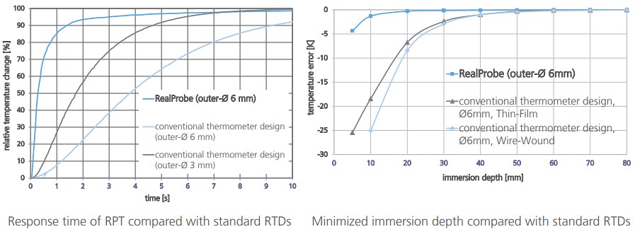 Innovative Sensor Technology RTD Platinum Sensor in Stainless Steel Probe