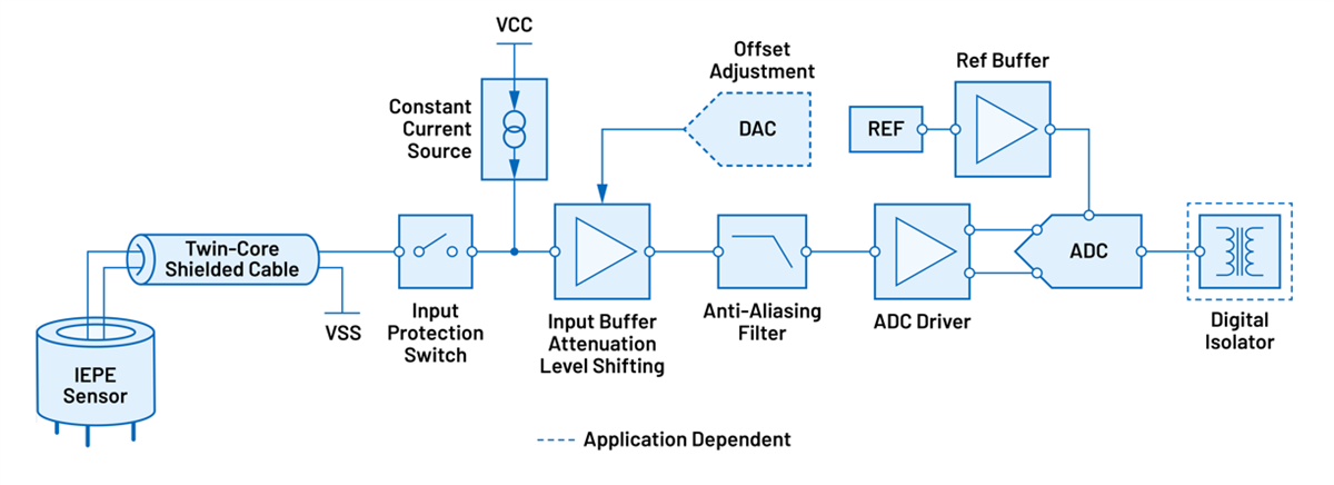 Analog Devices Inc. Vibration & Sound Signal Chains