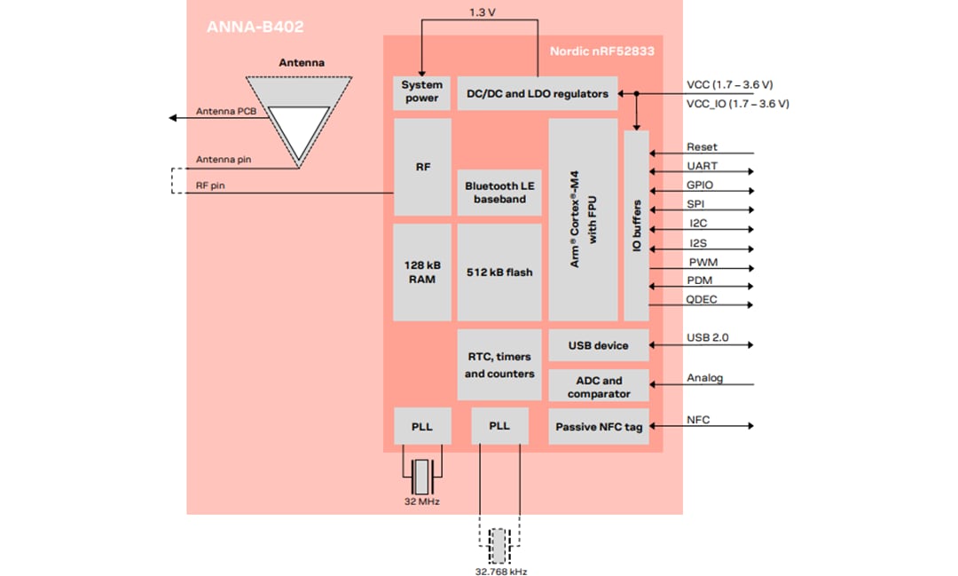 Block Diagram - u-blox ANNA-B402 BLUETOOTH® 5.1 Module (Open CPU)