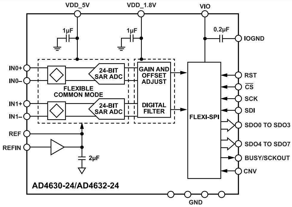 結構圖 - Analog Devices Inc. AD4630-24/AD4632-24雙通道24位元SAR ADC