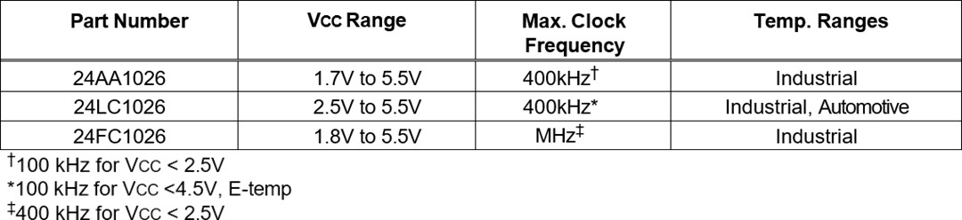 Chart - Microchip Technology 24AA1026, 24LC1026, 24FC1026 1024K Serial EEPROMs