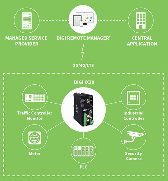 Digi IX30 Industrial Cellular Routers