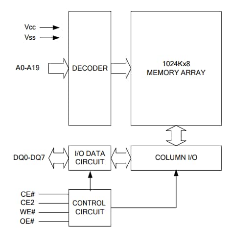 Block Diagram - Alliance Memory AS6C8008B & AS6C8016B Super Low Power CMOS SRAM