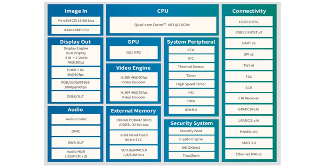 Block Diagram - MYIR MYC-YT507H CPU Module