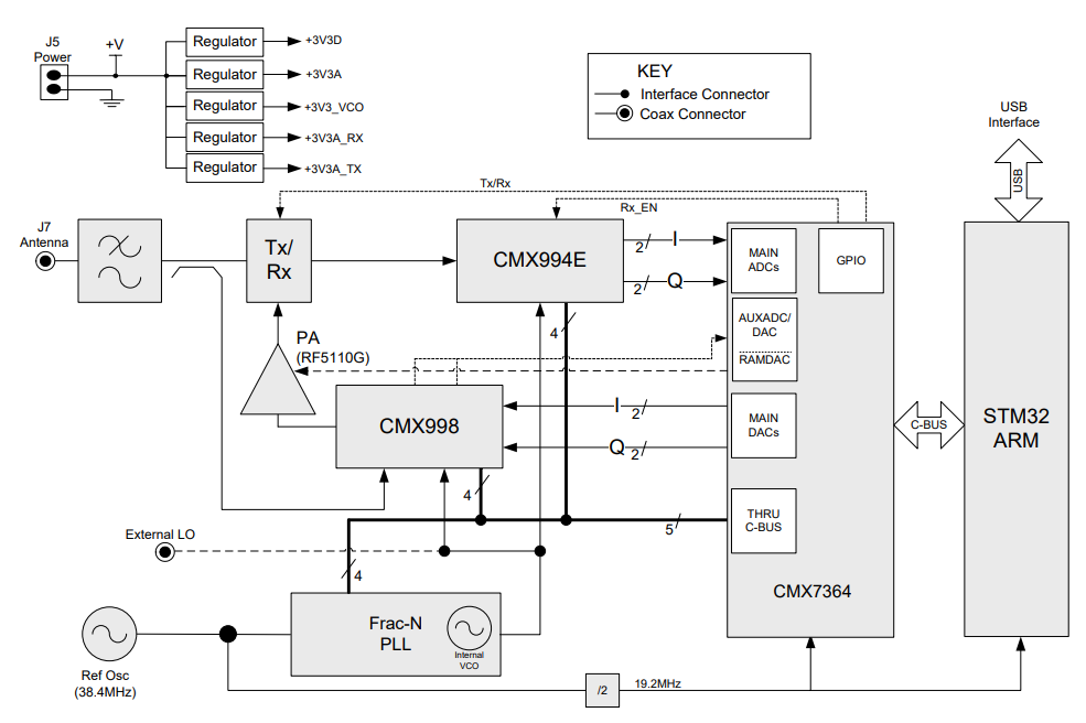 CML Micro DE9941A Demonstration Platform
