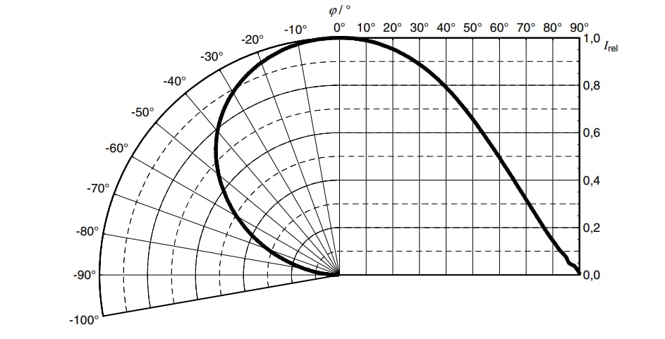 Infographic - ams OSRAM OSLON® Square GW CSSRM3.PM High Power LEDs