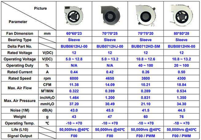 Delta Electronics / Fans Consumer Fans