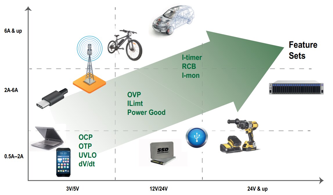 資訊圖 - Littelfuse 電子保險絲保護IC