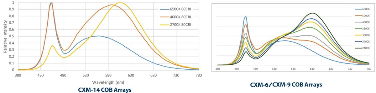Performance Graph - Luminus Devices CXM-6/9/14 Gen 4 COB White LEDs