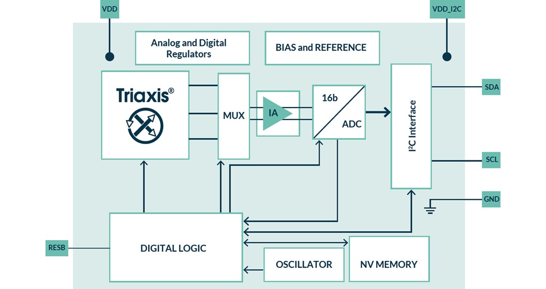 Block Diagram - Melexis MLX90397 Micropower Triaxis® 3D Magnetometer