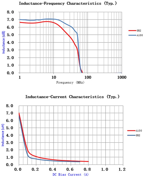 Laird Technologies CPI0603 Multilayer Ferrite Chip Power Inductors
