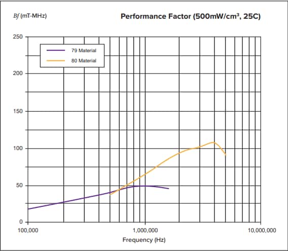 Fair-Rite High-Frequency Power Toroids