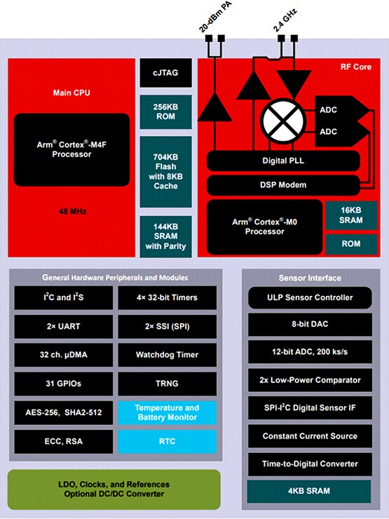 Block Diagram - Texas Instruments CC2652P7 SimpleLink™ Multiprotocol Wireless MCU