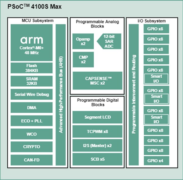 Block Diagram - Infineon Technologies PSOC™ 4100S Max Arm® Cortex®-M0+ Programmable SoCs