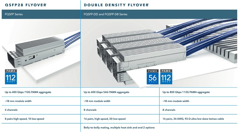 Samtec Flyover® QSFP電纜系統