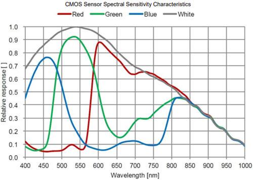 Omron Industrial Automation S133 UVC Color CMOS Cameras