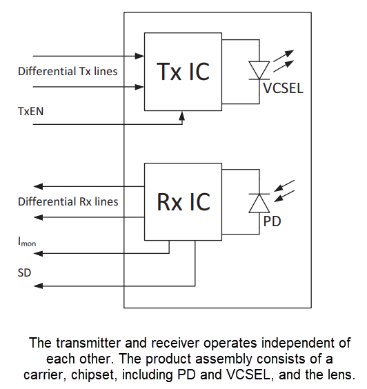 Block Diagram - Broadcom AFBR-FS13B25 Optical Wireless Transceiver