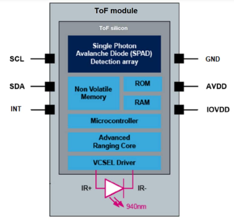 結構圖 - STMicroelectronics VL53L7C飛行時間多區測距感測器