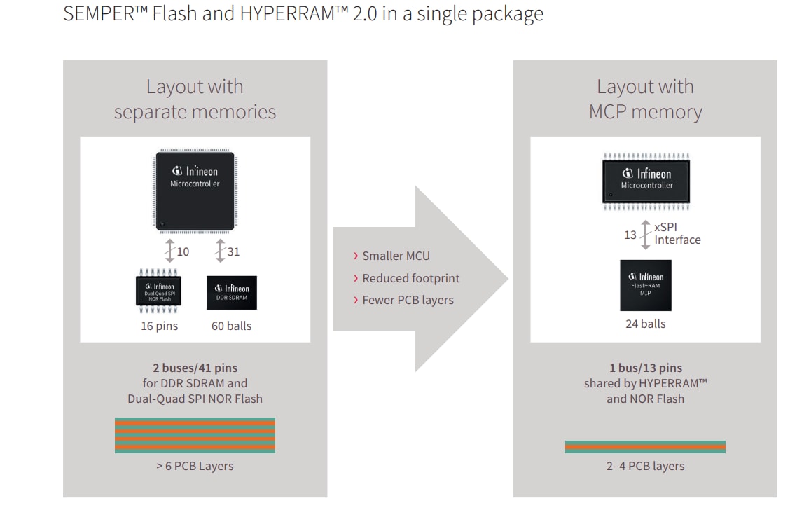 Infineon Technologies Flash+RAM MCP Solutions