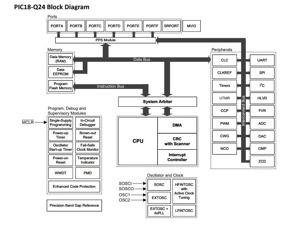 結構圖 - Microchip Technology PIC18F24/25Q24微控制器