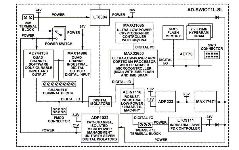 結構圖 - Analog Devices Inc. AD-SWIOT1L-SL評估與開發平台