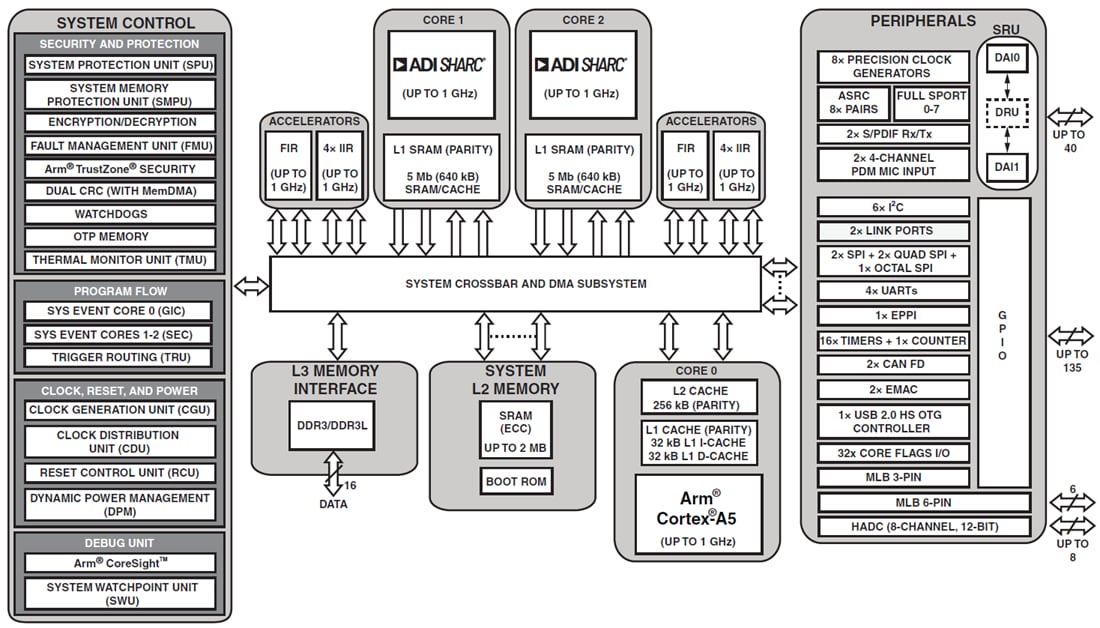 Block Diagram - Analog Devices Inc. ADSP-21594/ADSP-SC594 SHARC + Dual-Core DSPs