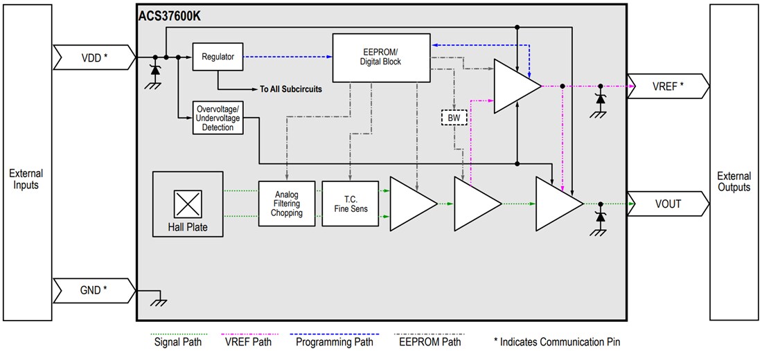 Block Diagram - Allegro MicroSystems ACS37600 Hall-Based Linear Sensors