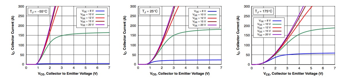 Performance Graph - onsemi FGY75T120SWD IGBTs