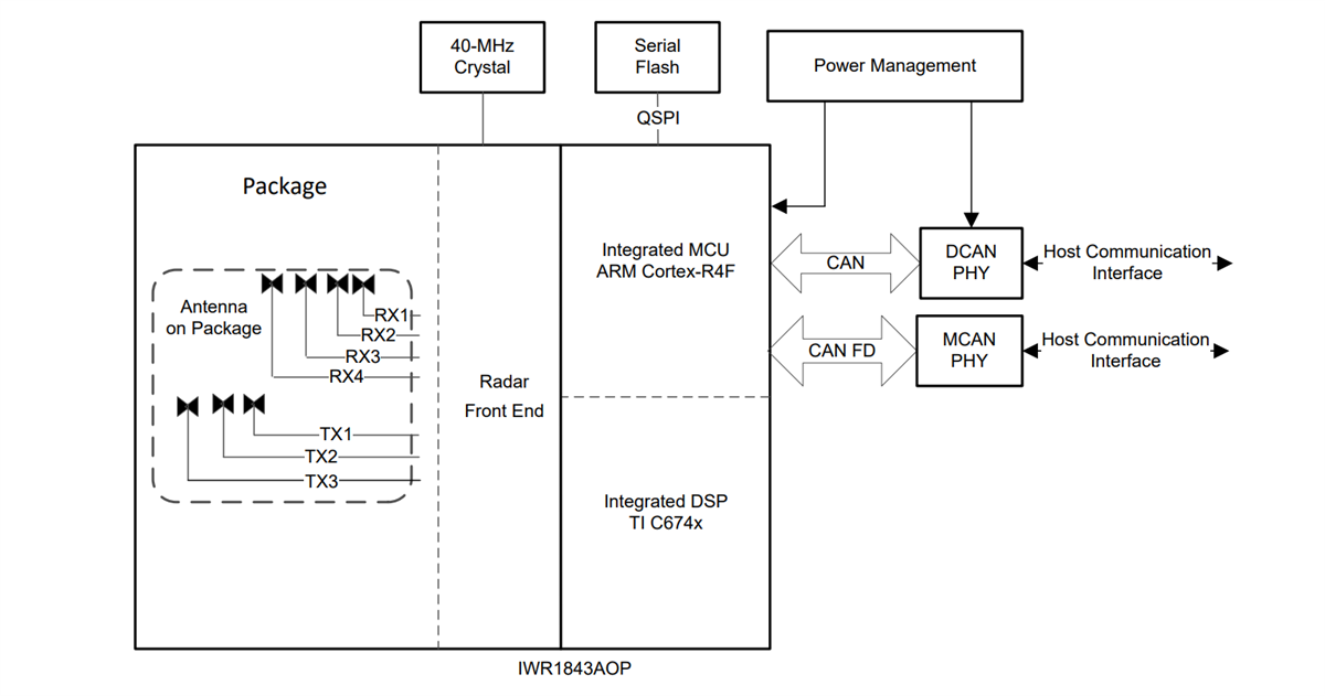 Block Diagram - Texas Instruments IWR1843AOP mmWave Sensor Antennas-On-Package (AOP)