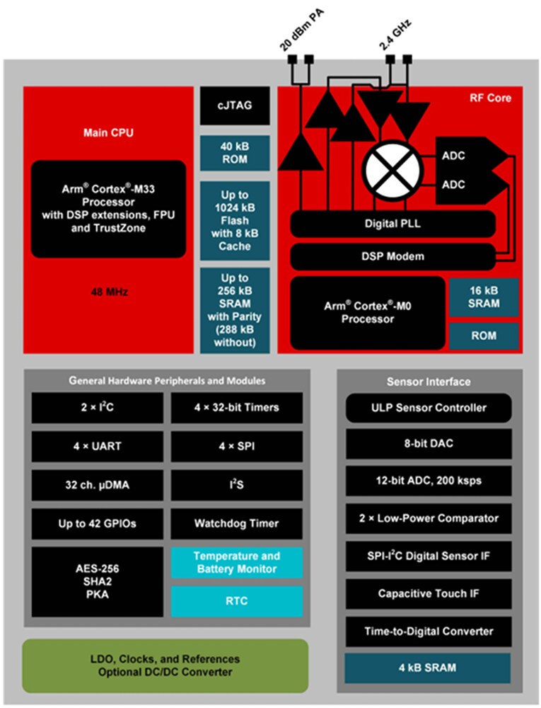 Block Diagram - Texas Instruments SimpleLink™ CC2674P10 Wireless Microcontroller