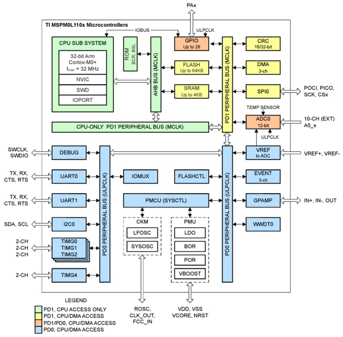結構圖 - Texas Instruments MSPM0L110x Arm® Cortex®-M0微控制器