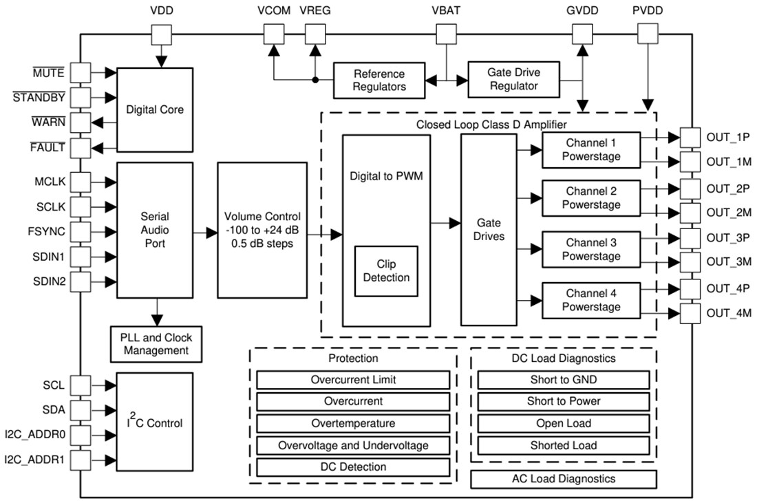 Block Diagram - Texas Instruments TAS6424R-Q1 Digital-Input Class-D Audio Amplifier