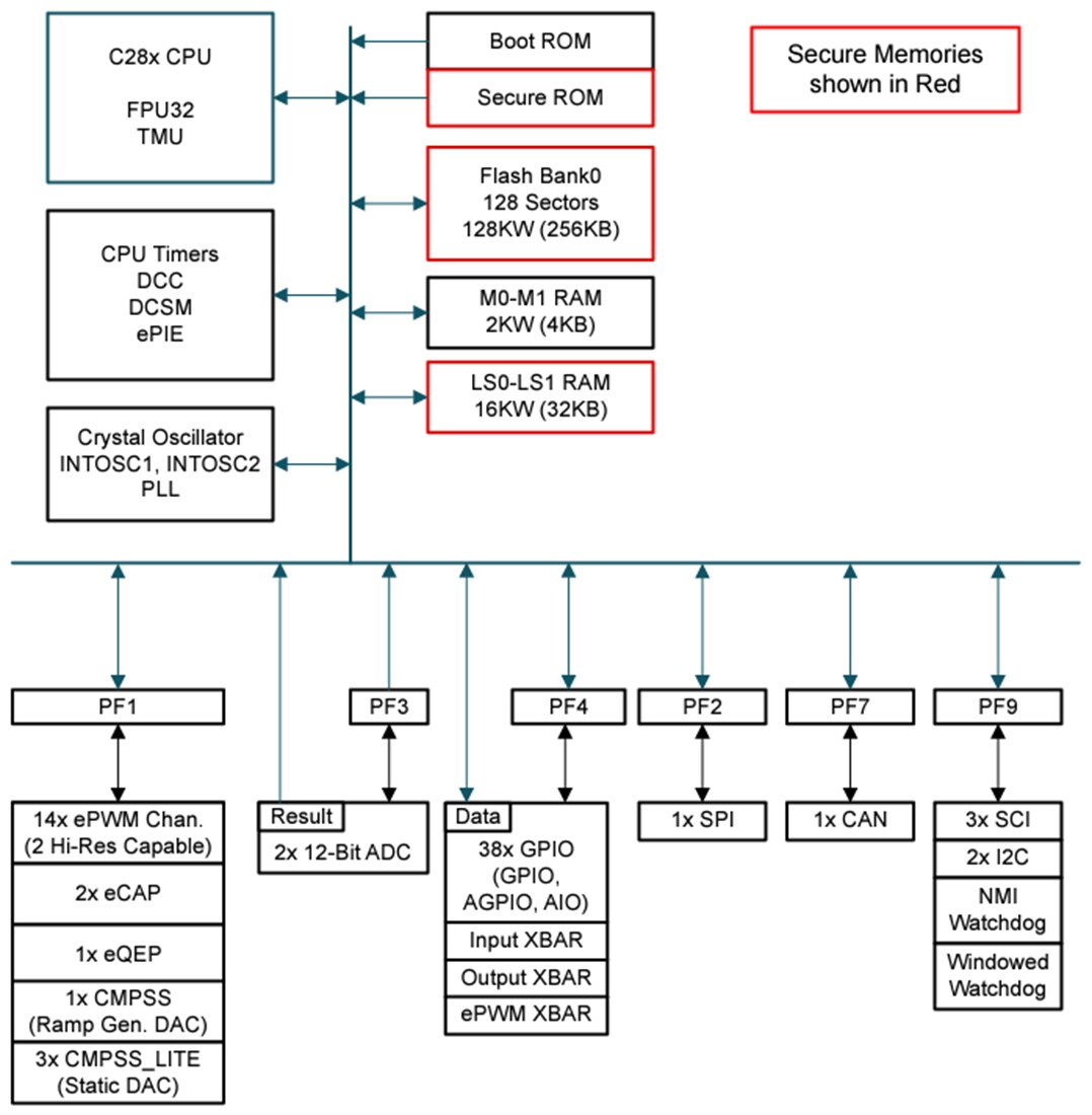 Block Diagram - Texas Instruments TMS320F280013x 32-Bit Microcontrollers (MCUs)
