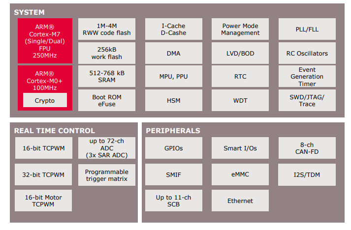 結構圖 - Infineon Technologies XMC7000 32位元工業微控制器