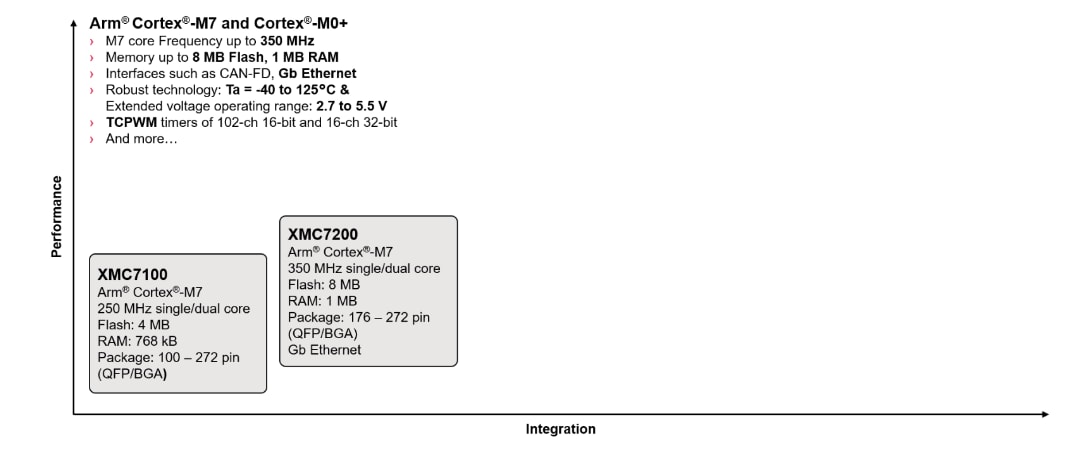 圖表 - Infineon Technologies XMC7000 32位元工業微控制器