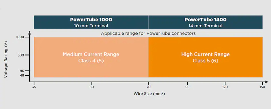 圖表 - TE Connectivity PowerTube連接器