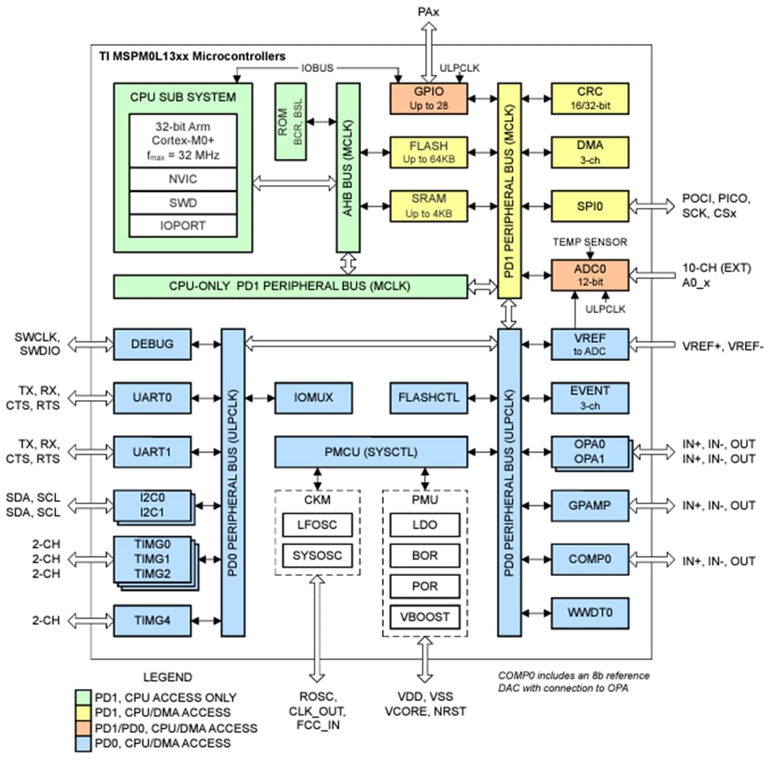 結構圖 - Texas Instruments MSPM0L130x/MSPM0L130x-Q1 Arm® Cortex®-M0 MCU