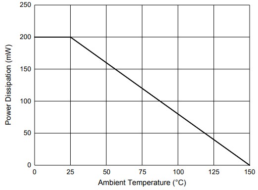 Performance Graph - Micro Commercial Components (MCC) BZX84 Zener Diodes
