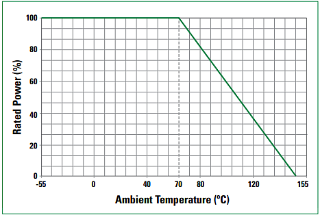 性能圖表 - Littelfuse L4CL 4端子表面黏著電阻器