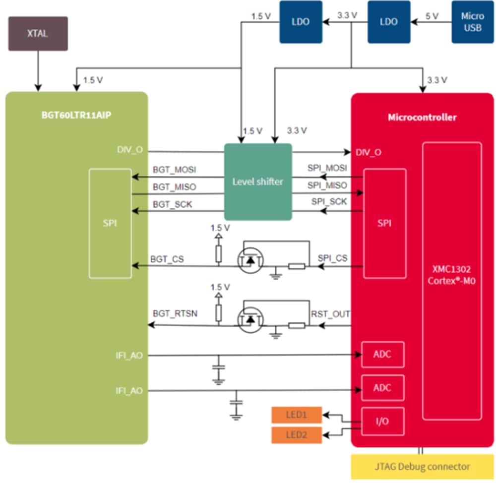 Block Diagram - Infineon Technologies REF_BGT60LTR11AIP_M0 Evaluation Board