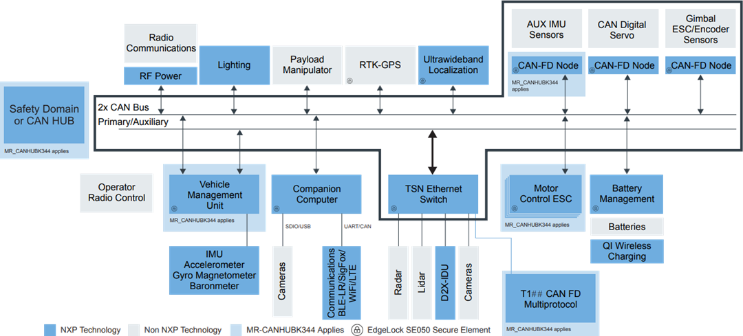 結構圖 - NXP Semiconductors MR-CANHUBK344評估板