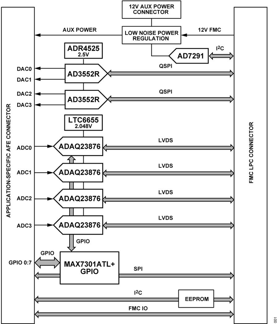 Block Diagram - Analog Devices Inc. EVAL-CN0585-FMCZ Evaluation Board
